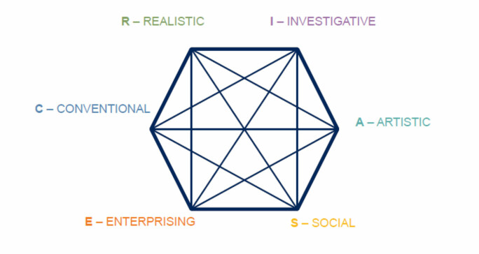 aicher-hexagon-riasec-modell_w