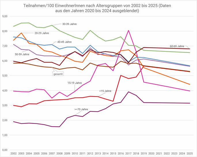 altersgruppen-2002_25w