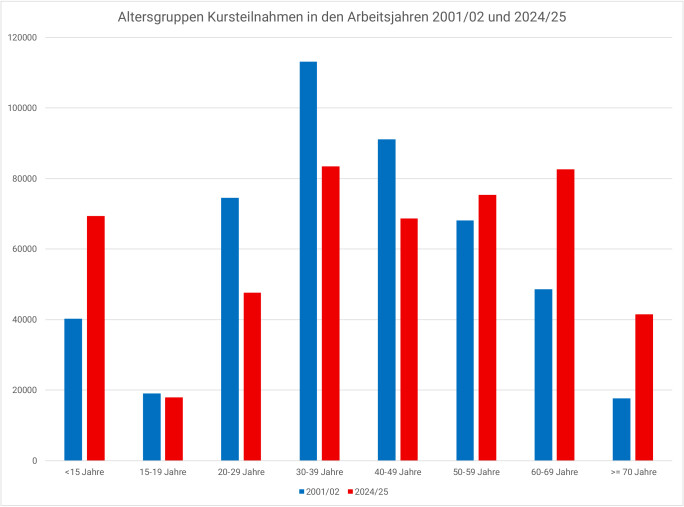 altersgruppen-kursteilnahmen-2001_02_2024_25w