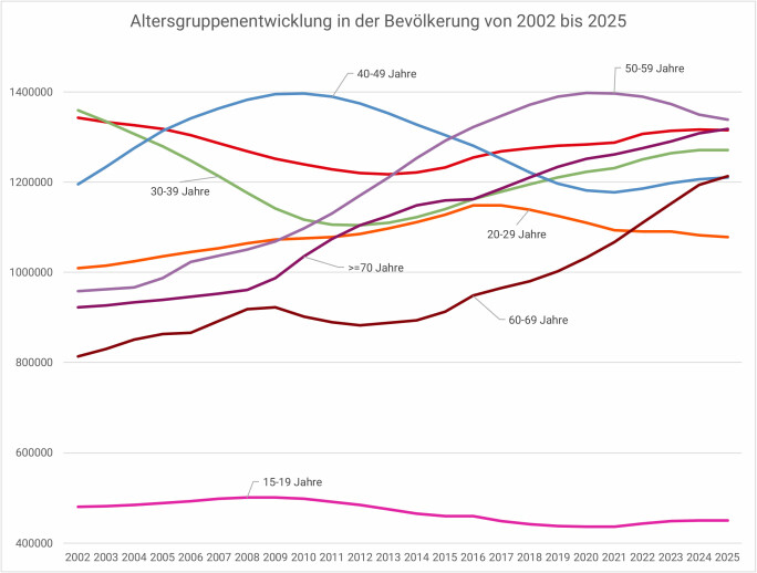altersgruppenentwicklung-der-bevolkerung2002_25w
